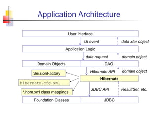 Application Architecture
User Interface
Application Logic
Domain Objects DAO
Hibernate
JDBCFoundation Classes
UI event
data request
Hibernate API domain object
domain object
data xfer object
JDBC API ResultSet, etc.
hibernate.cfg.xml
*.hbm.xml class mappings
SessionFactory
 