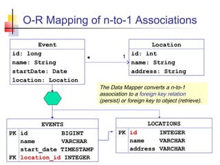 O-R Mapping of n-to-1 Associations
Event
id: long
name: String
startDate: Date
location: Location
LOCATIONS
PK id INTEGER
name VARCHAR
address VARCHAR
Location
id: int
name: String
address: String
EVENTS
PK id BIGINT
name VARCHAR
start_date TIMESTAMP
FK location_id INTEGER
The Data Mapper converts a n-to-1
association to a foreign key relation
(persist) or foreign key to object (retrieve).
1*
 