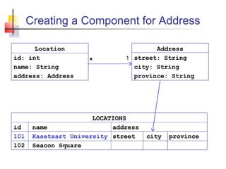 Creating a Component for Address
Address
street: String
city: String
province: String
Location
id: int
name: String
address: Address
1*
LOCATIONS
id name address
101 Kasetsart University street city province
102 Seacon Square
 