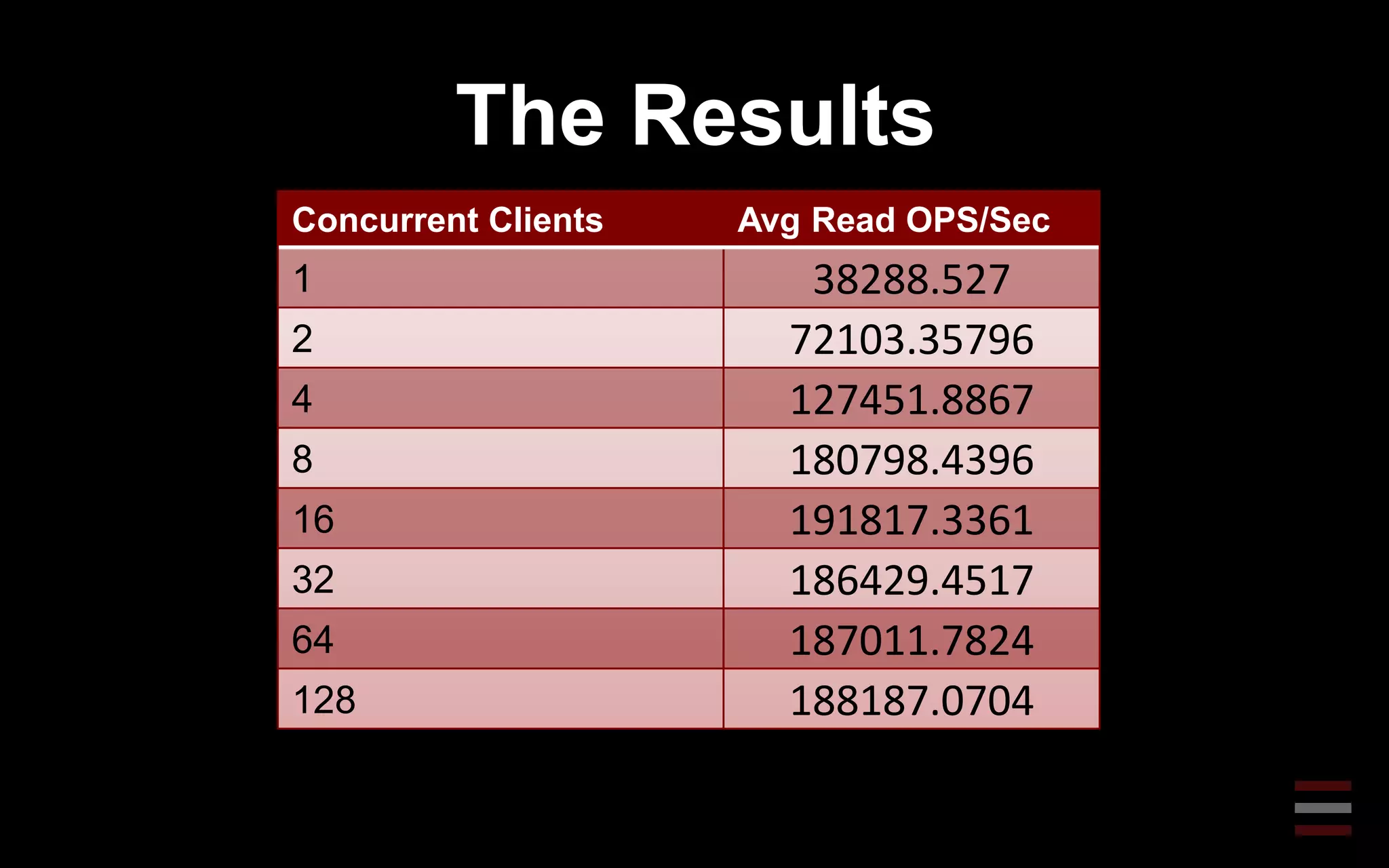 The Results
Concurrent Clients Avg Read OPS/Sec
1 38288.527
2 72103.35796
4 127451.8867
8 180798.4396
16 191817.3361
32 186429.4517
64 187011.7824
128 188187.0704
 