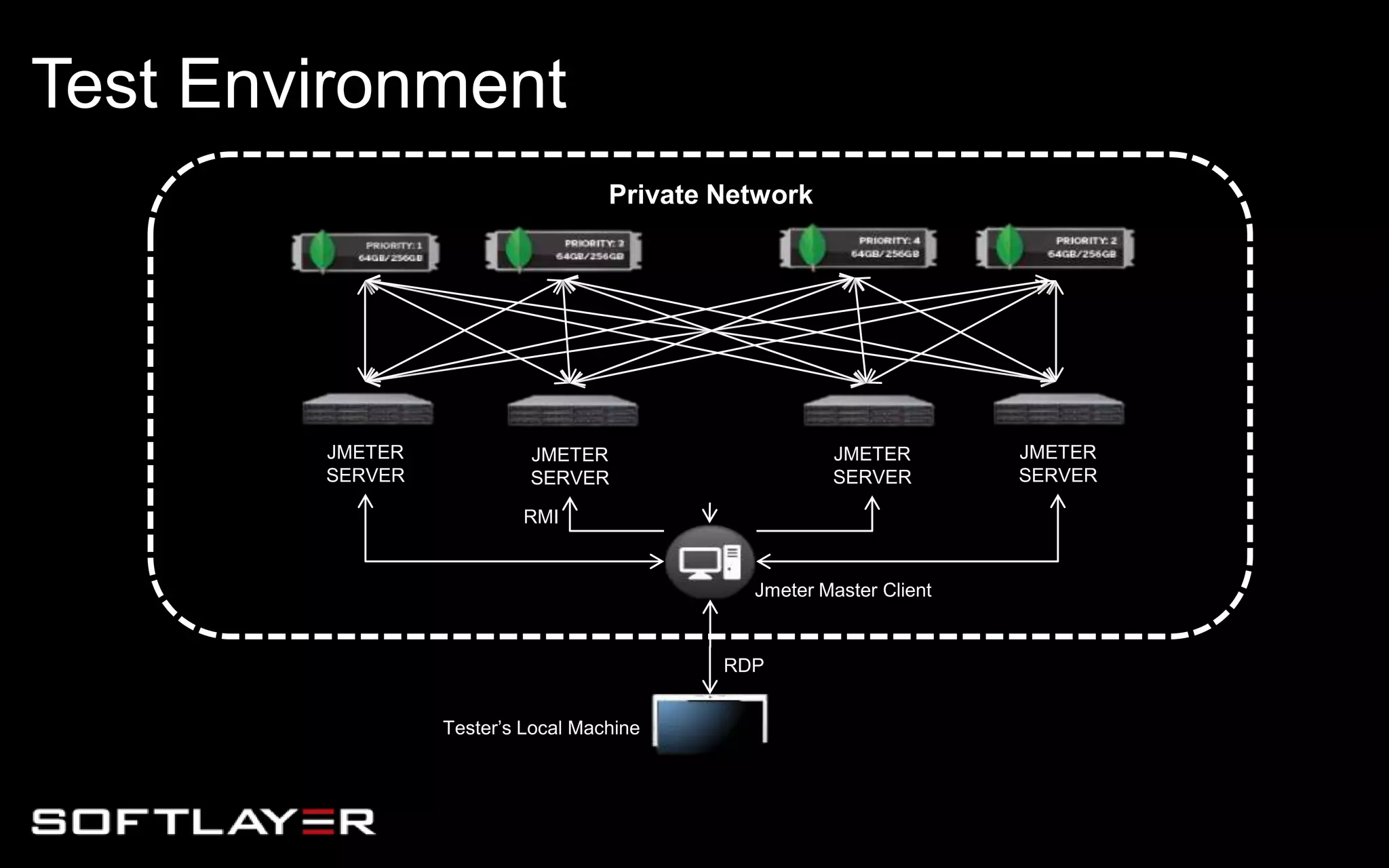 Private Network
JMETER
SERVER
JMETER
SERVER
JMETER
SERVER
JMETER
SERVER
RMI
Jmeter Master Client
RDP
Tester’s Local Machine
Test Environment
 