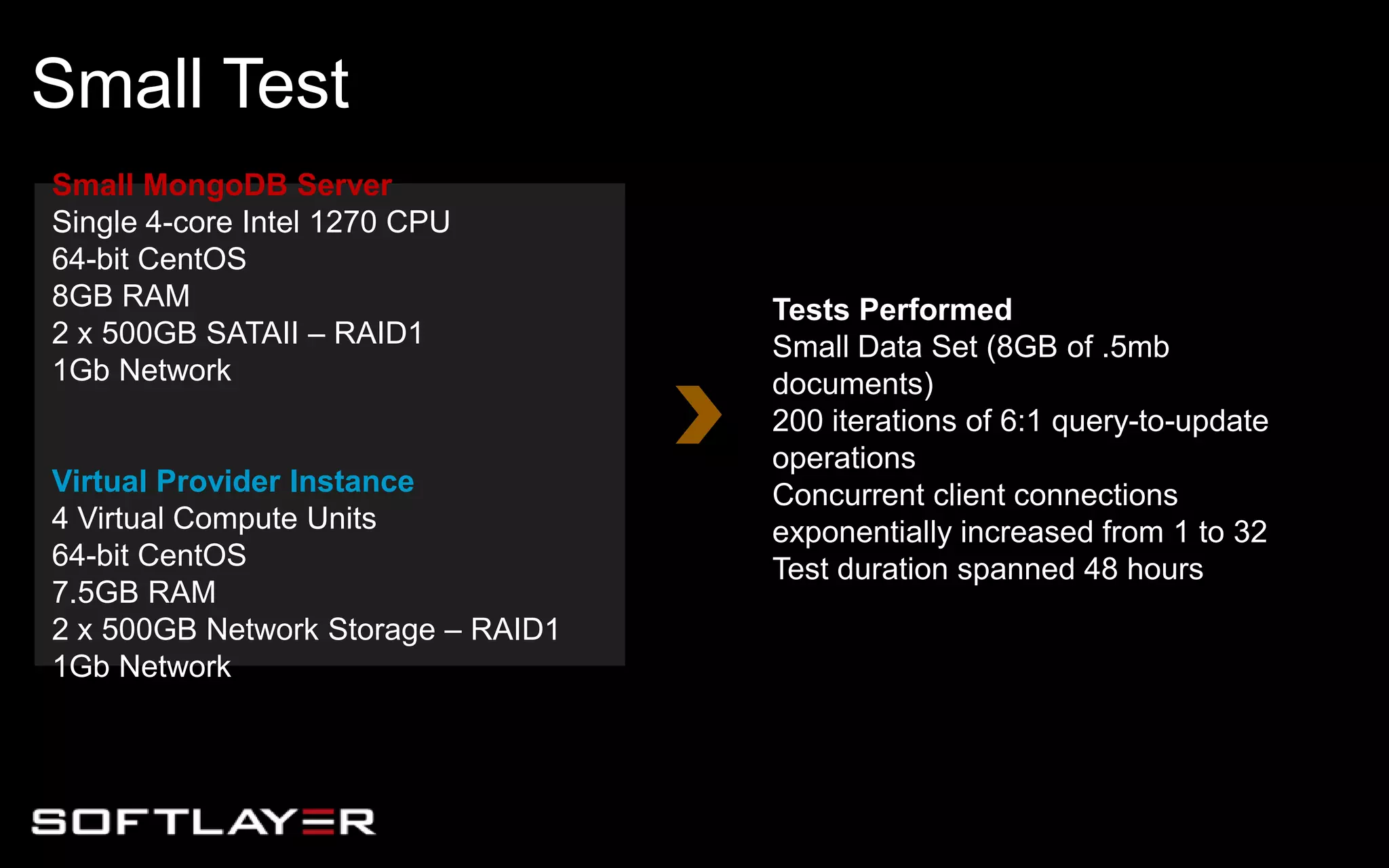 Small Test
Small MongoDB Server
Single 4-core Intel 1270 CPU
64-bit CentOS
8GB RAM
2 x 500GB SATAII – RAID1
1Gb Network
Virtual Provider Instance
4 Virtual Compute Units
64-bit CentOS
7.5GB RAM
2 x 500GB Network Storage – RAID1
1Gb Network
Tests Performed
Small Data Set (8GB of .5mb
documents)
200 iterations of 6:1 query-to-update
operations
Concurrent client connections
exponentially increased from 1 to 32
Test duration spanned 48 hours
 
