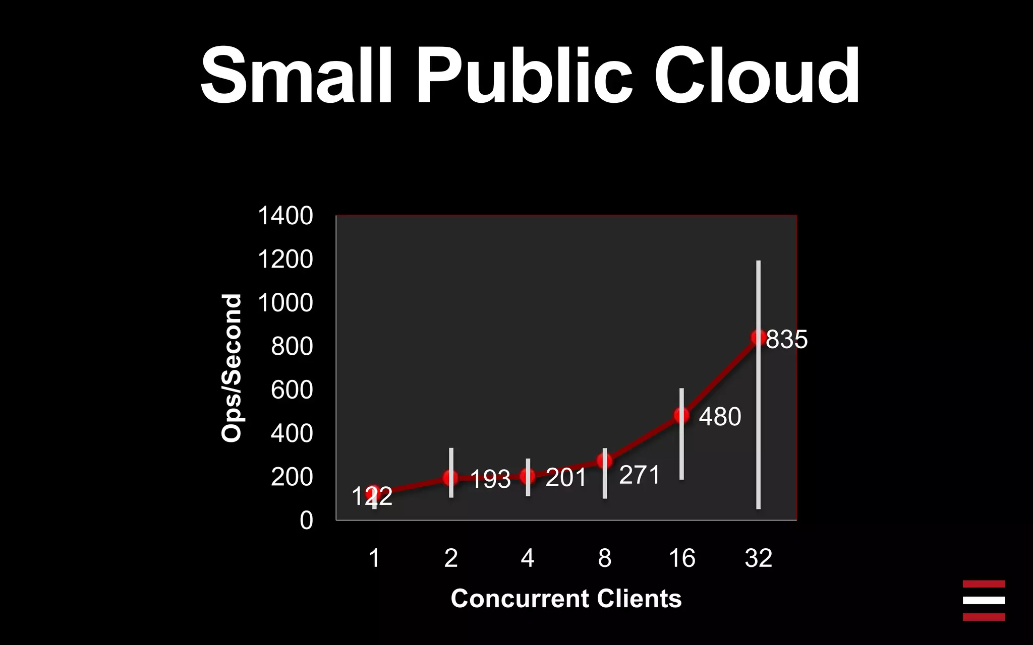 Small Public Cloud
122
193 201 271
480
835
0
200
400
600
800
1000
1200
1400
1 2 4 8 16 32
Ops/Second
Concurrent Clients
 