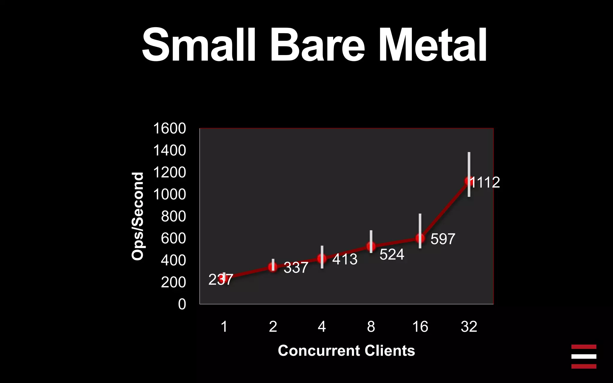Small Bare Metal
237
337
413 524
597
1112
0
200
400
600
800
1000
1200
1400
1600
1 2 4 8 16 32
Ops/Second
Concurrent Clients
 