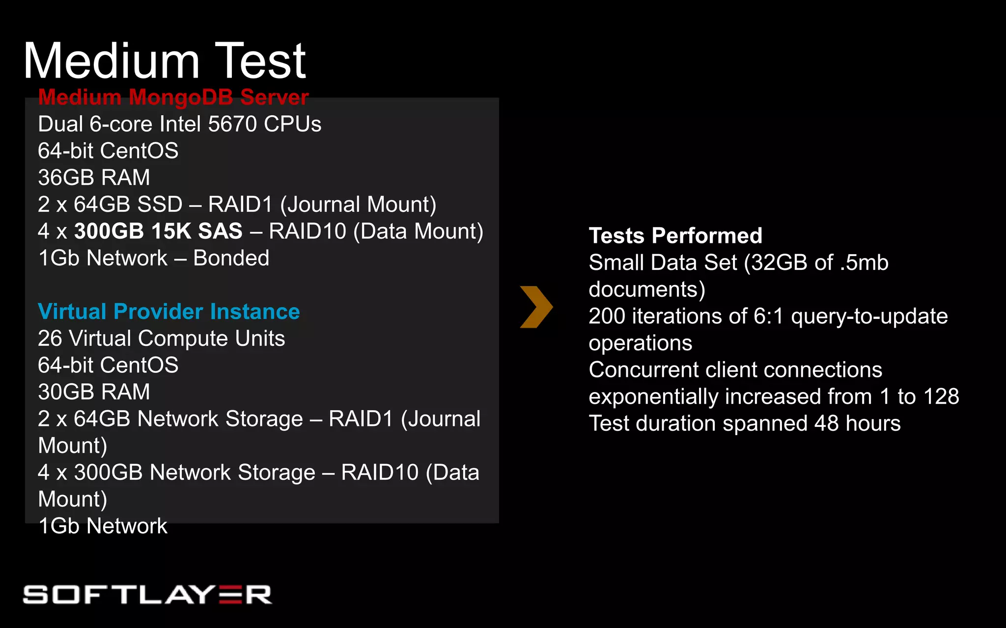 Medium Test
Medium MongoDB Server
Dual 6-core Intel 5670 CPUs
64-bit CentOS
36GB RAM
2 x 64GB SSD – RAID1 (Journal Mount)
4 x 300GB 15K SAS – RAID10 (Data Mount)
1Gb Network – Bonded
Virtual Provider Instance
26 Virtual Compute Units
64-bit CentOS
30GB RAM
2 x 64GB Network Storage – RAID1 (Journal
Mount)
4 x 300GB Network Storage – RAID10 (Data
Mount)
1Gb Network
Tests Performed
Small Data Set (32GB of .5mb
documents)
200 iterations of 6:1 query-to-update
operations
Concurrent client connections
exponentially increased from 1 to 128
Test duration spanned 48 hours
 