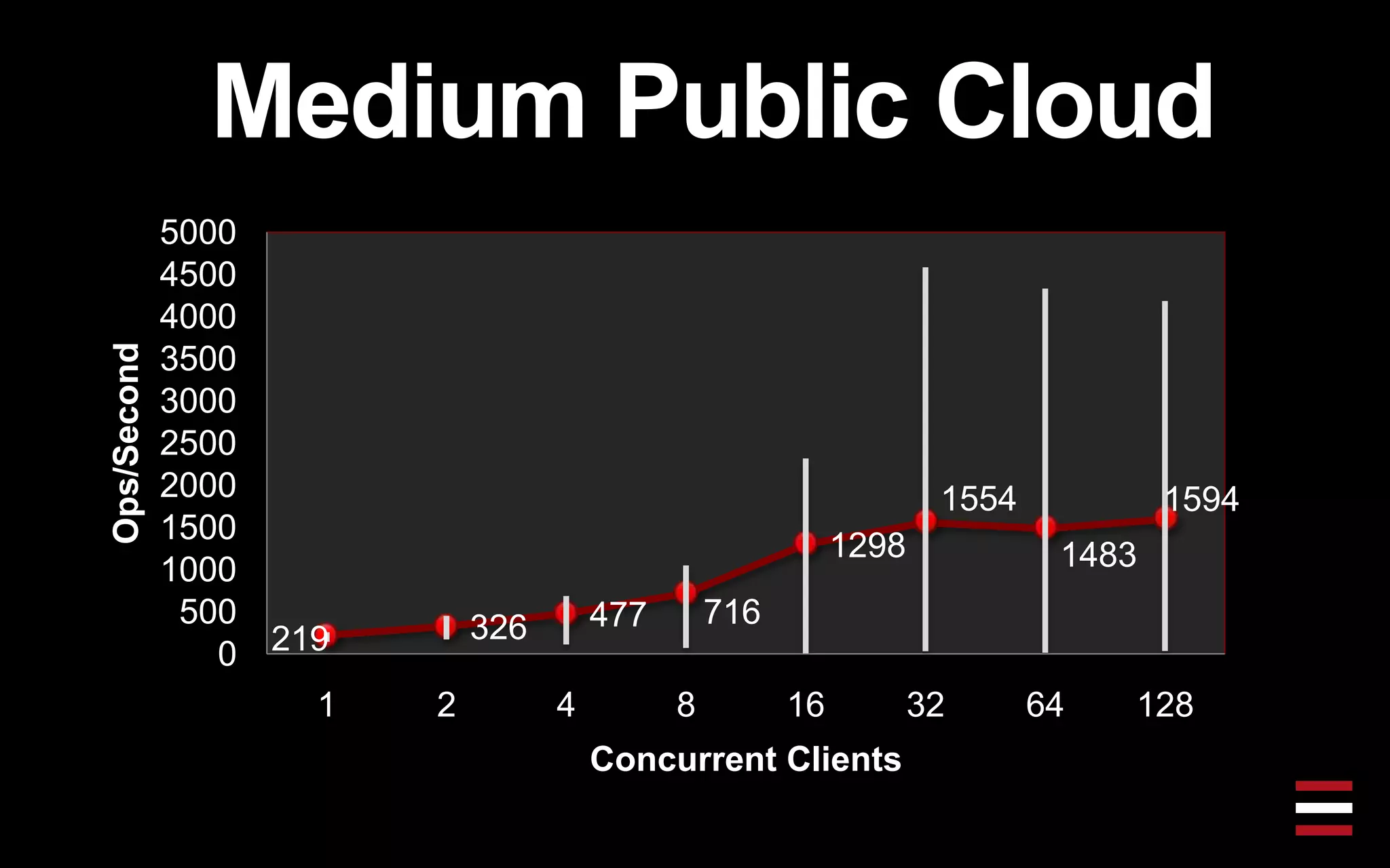 Medium Public Cloud
219 326 477 716
1298
1554
1483
1594
0
500
1000
1500
2000
2500
3000
3500
4000
4500
5000
1 2 4 8 16 32 64 128
Ops/Second
Concurrent Clients
 