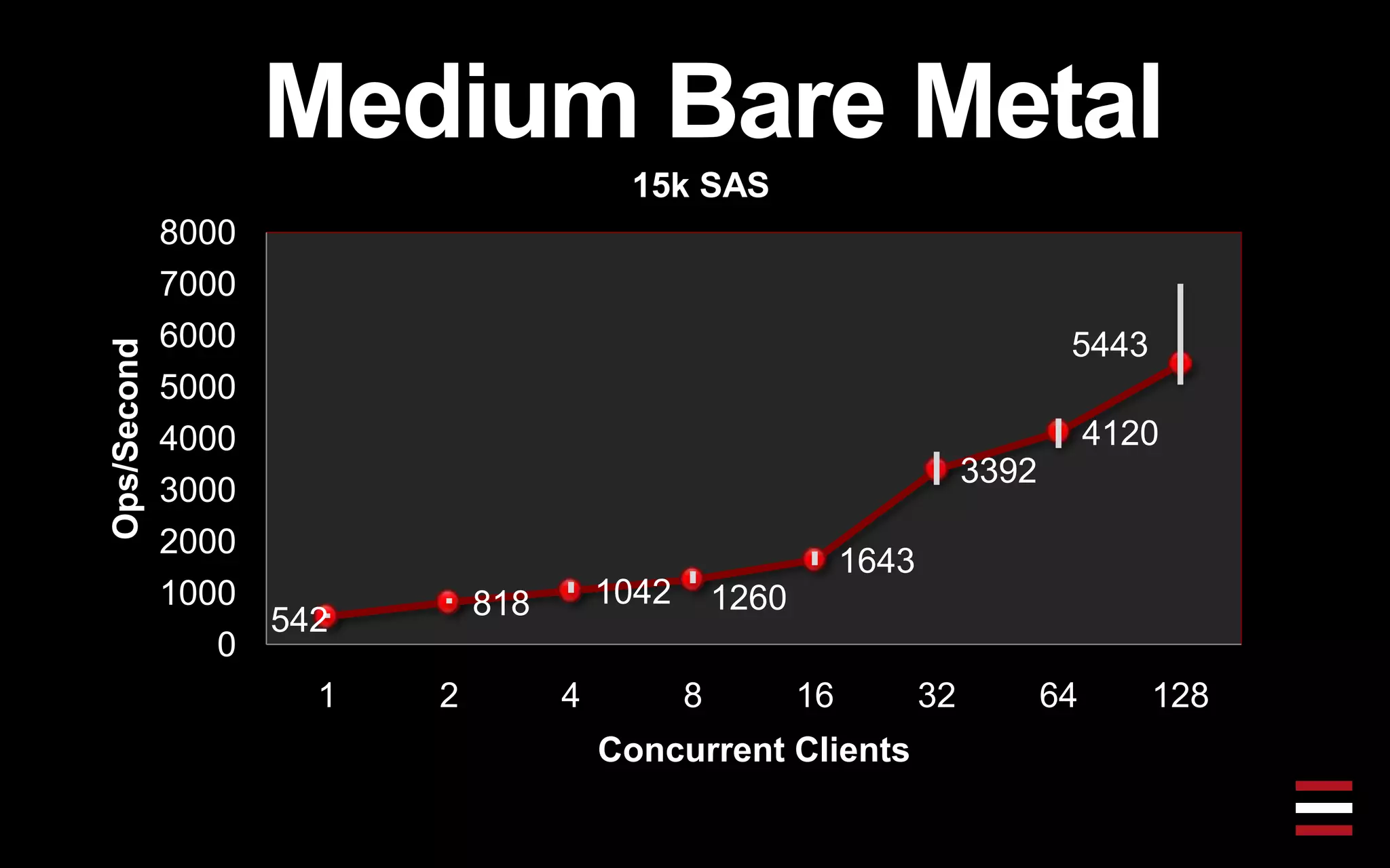 Medium Bare Metal
15k SAS
542 818 1042 1260
1643
3392
4120
5443
0
1000
2000
3000
4000
5000
6000
7000
8000
1 2 4 8 16 32 64 128
Ops/Second
Concurrent Clients
 
