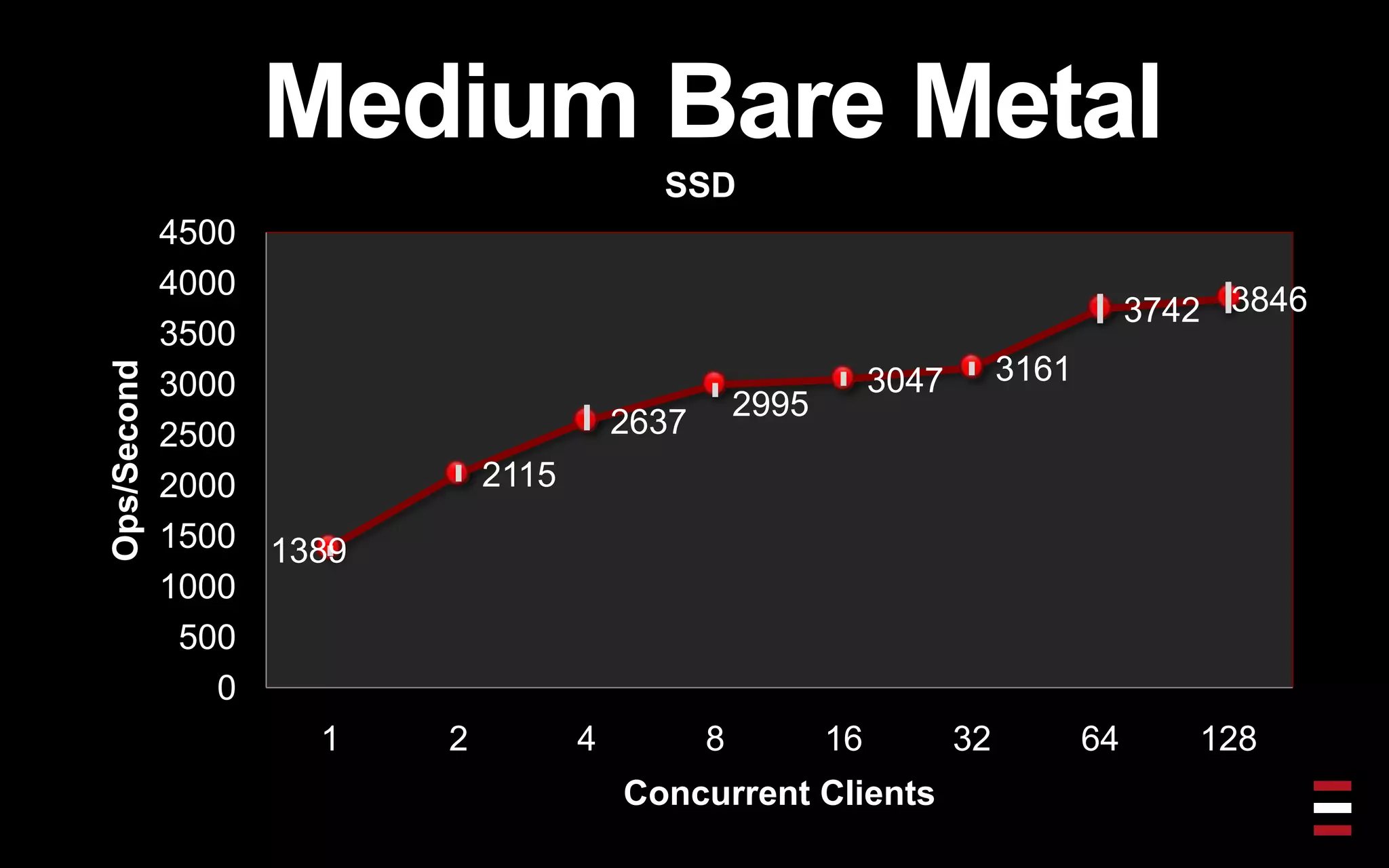 Medium Bare Metal
SSD
1389
2115
2637
2995
3047 3161
3742 3846
0
500
1000
1500
2000
2500
3000
3500
4000
4500
1 2 4 8 16 32 64 128
Ops/Second
Concurrent Clients
 