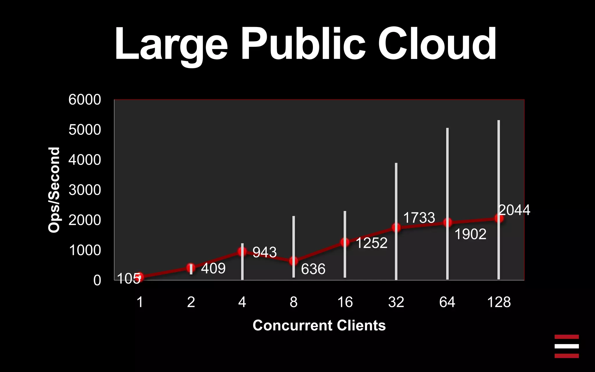 Large Public Cloud
105
409
943
636
1252
1733
1902
2044
0
1000
2000
3000
4000
5000
6000
1 2 4 8 16 32 64 128
Ops/Second
Concurrent Clients
 