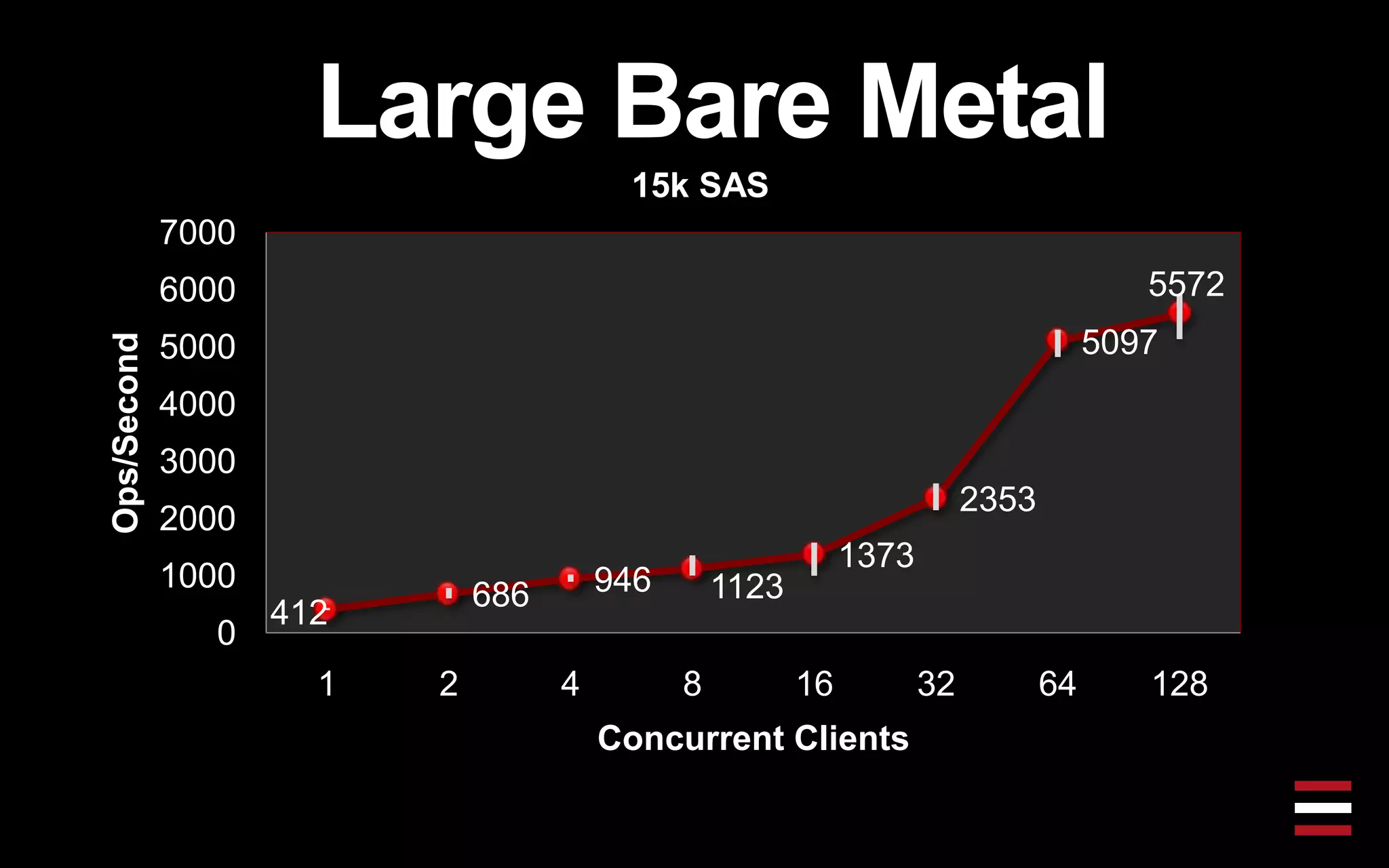 Large Bare Metal
15k SAS
412
686 946 1123
1373
2353
5097
5572
0
1000
2000
3000
4000
5000
6000
7000
1 2 4 8 16 32 64 128
Ops/Second
Concurrent Clients
 