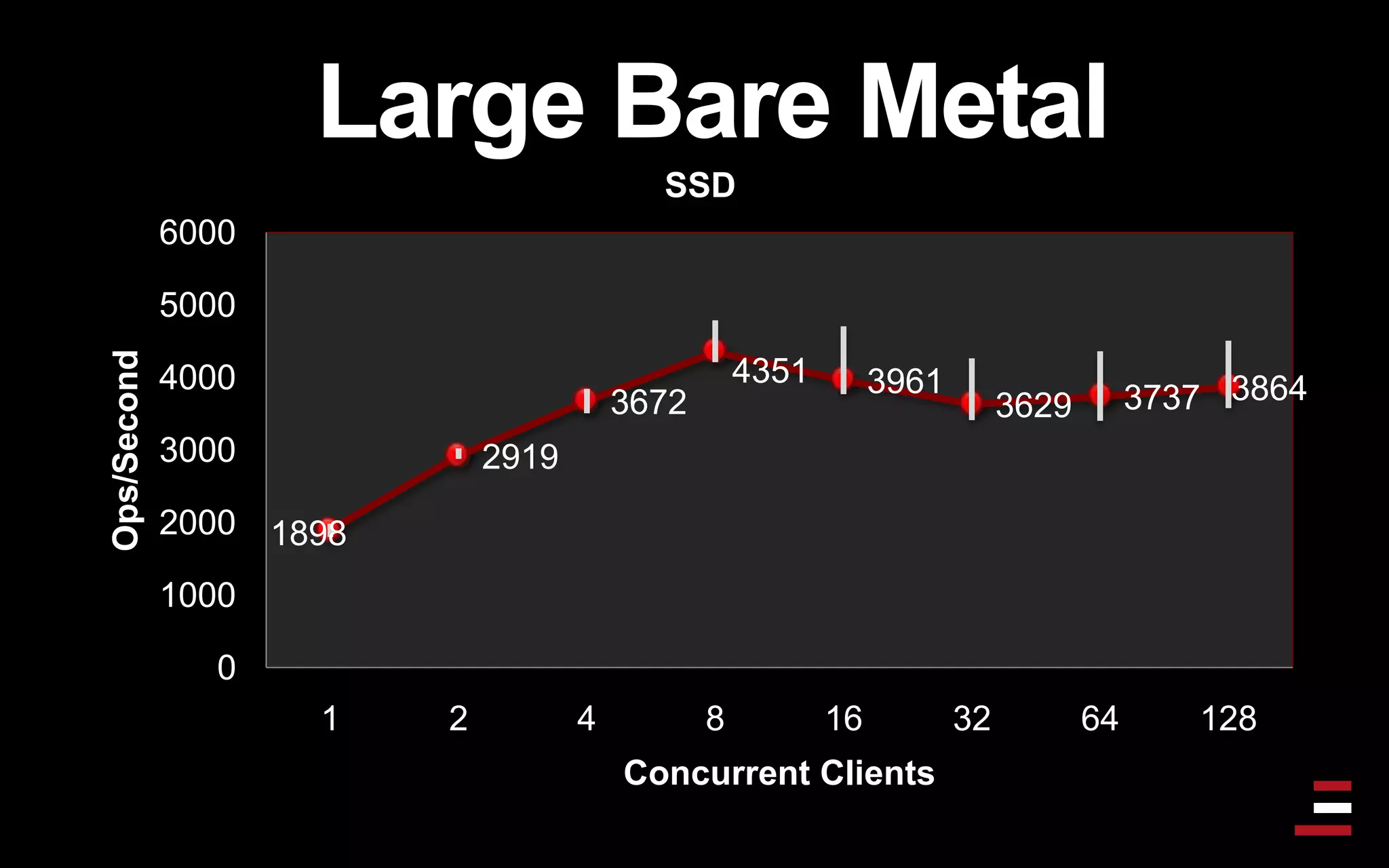 Large Bare Metal
SSD
1898
2919
3672
4351 3961
3629 3737 3864
0
1000
2000
3000
4000
5000
6000
1 2 4 8 16 32 64 128
Ops/Second
Concurrent Clients
 