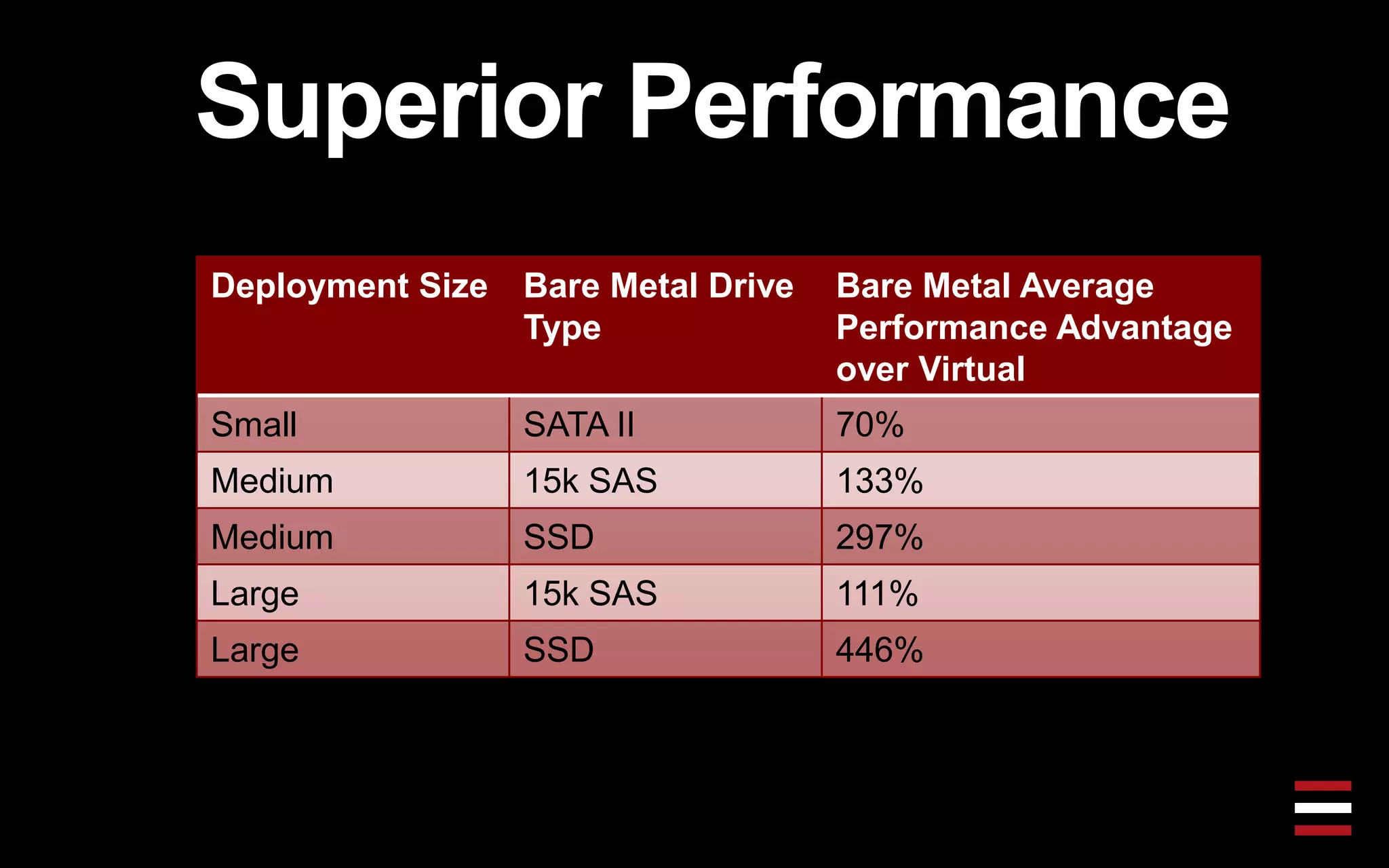 Superior Performance
Deployment Size Bare Metal Drive
Type
Bare Metal Average
Performance Advantage
over Virtual
Small SATA II 70%
Medium 15k SAS 133%
Medium SSD 297%
Large 15k SAS 111%
Large SSD 446%
 