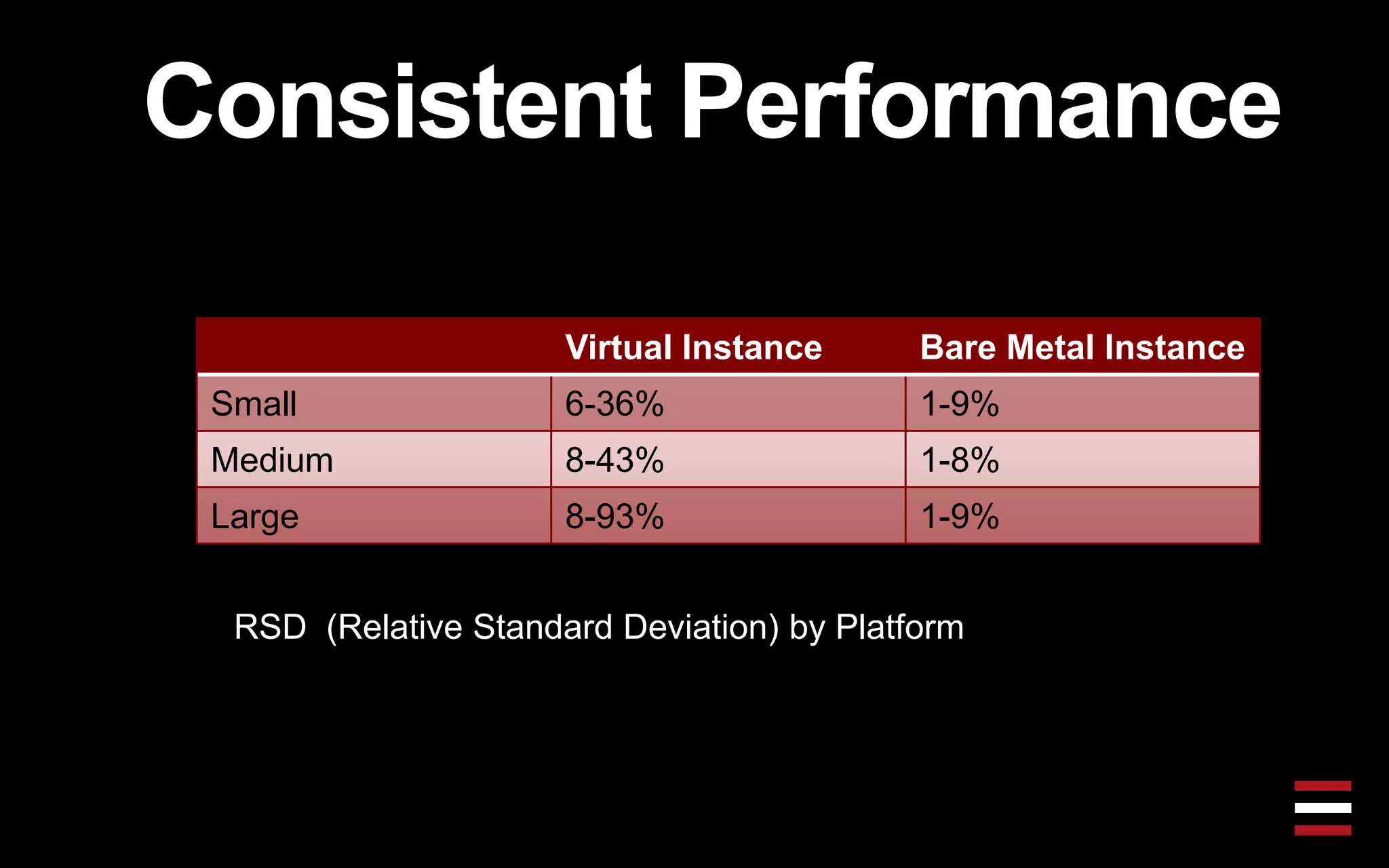 Consistent Performance
Virtual Instance Bare Metal Instance
Small 6-36% 1-9%
Medium 8-43% 1-8%
Large 8-93% 1-9%
RSD (Relative Standard Deviation) by Platform
 