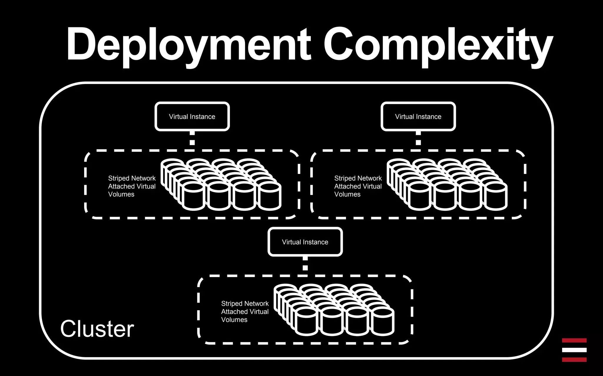 Cluster
Deployment Complexity
Virtual Instance
Striped Network
Attached Virtual
Volumes
Virtual Instance
Striped Network
Attached Virtual
Volumes
Virtual Instance
Striped Network
Attached Virtual
Volumes
 