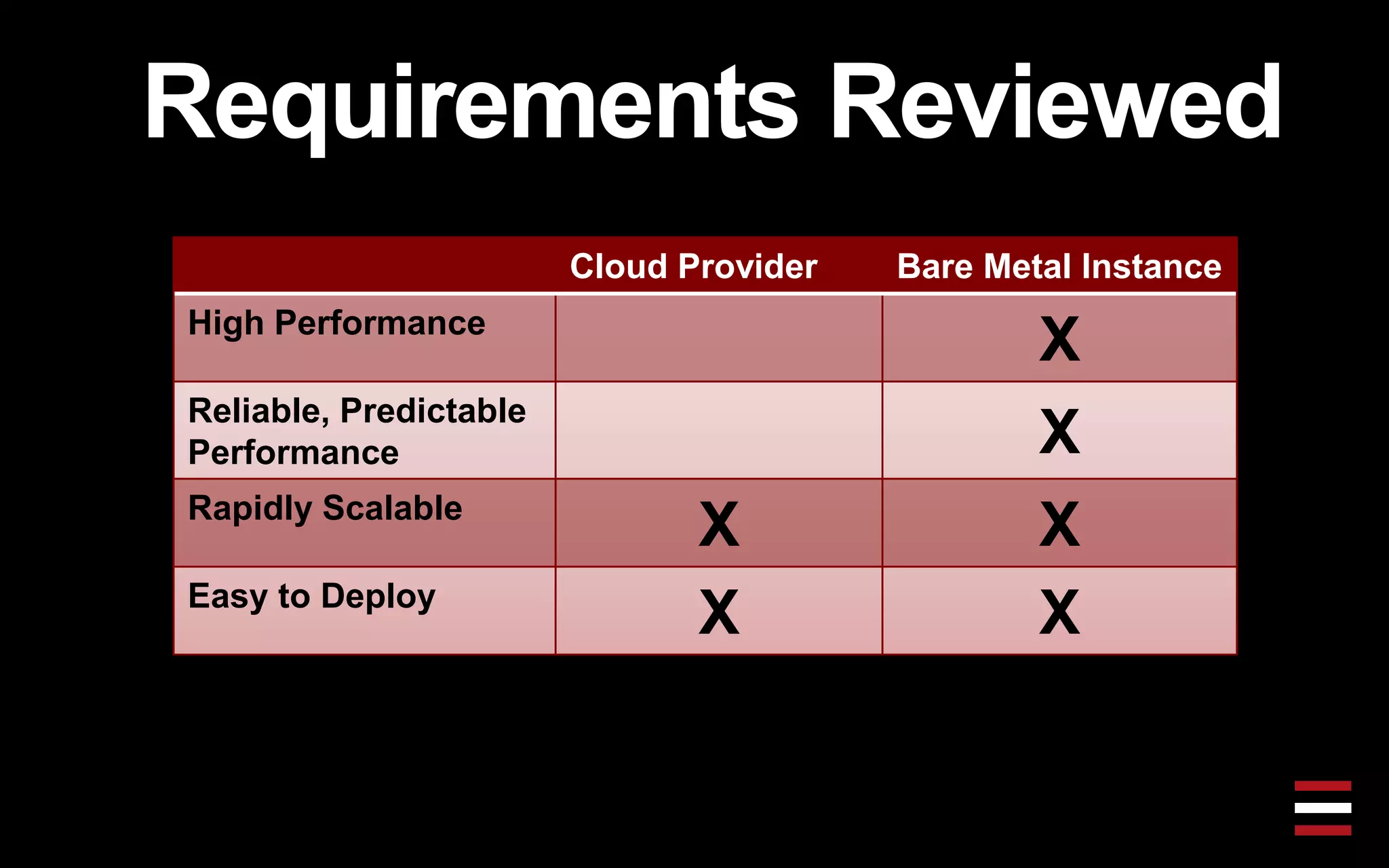 Requirements Reviewed
Cloud Provider Bare Metal Instance
High Performance
X
Reliable, Predictable
Performance X
Rapidly Scalable
X X
Easy to Deploy
X X
 