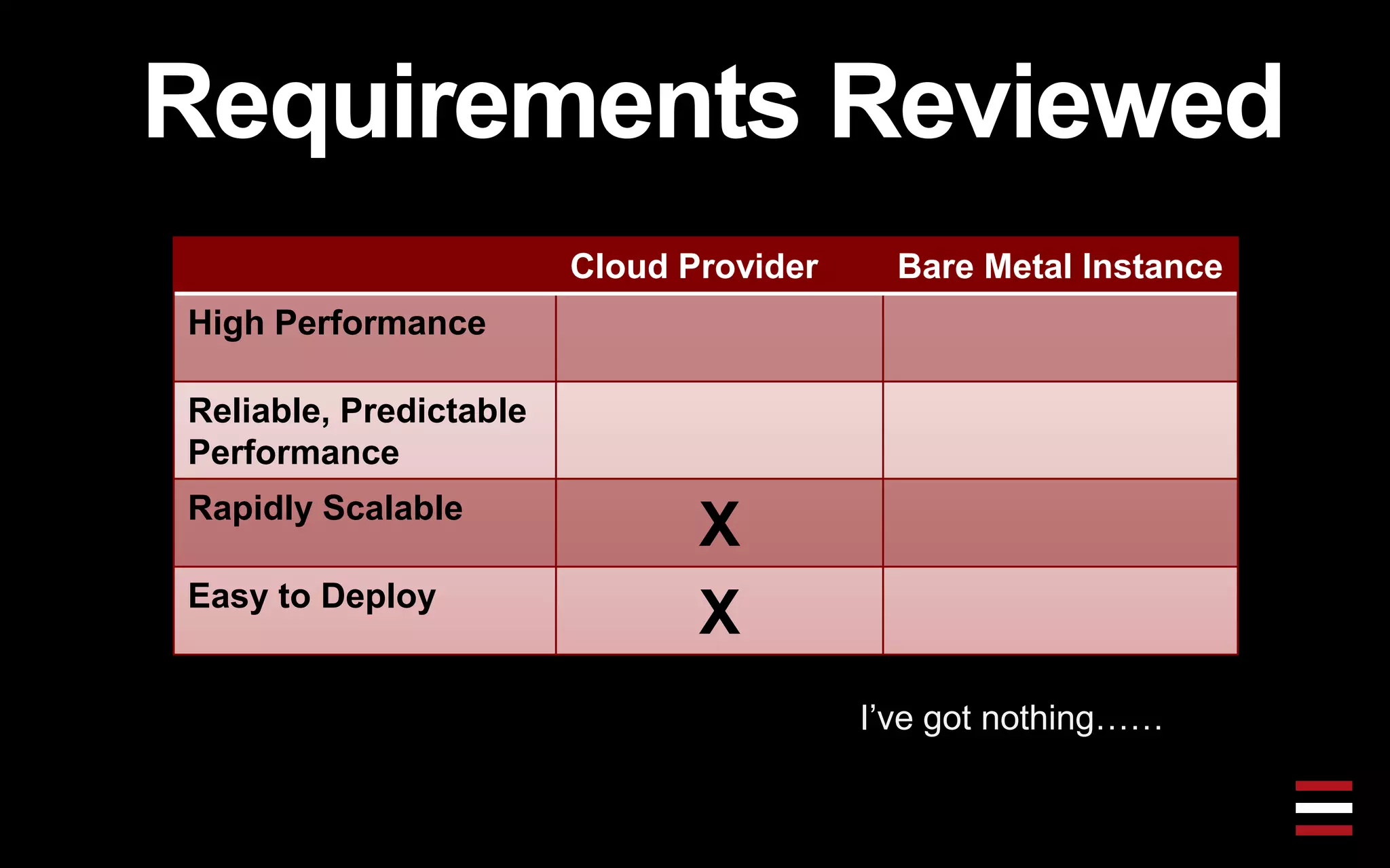 Requirements Reviewed
Cloud Provider Bare Metal Instance
High Performance
Reliable, Predictable
Performance
Rapidly Scalable
X
Easy to Deploy
X
I’ve got nothing……
 