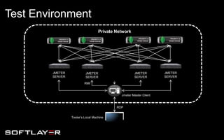 Private Network
JMETER
SERVER
JMETER
SERVER
JMETER
SERVER
JMETER
SERVER
RMI
Jmeter Master Client
RDP
Tester’s Local Machine
Test Environment
 