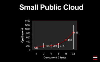Small Public Cloud
122
193 201 271
480
835
0
200
400
600
800
1000
1200
1400
1 2 4 8 16 32
Ops/Second
Concurrent Clients
 