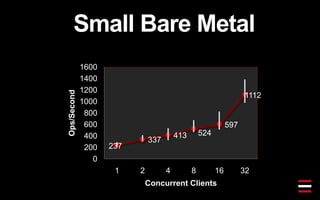 Small Bare Metal
237
337
413 524
597
1112
0
200
400
600
800
1000
1200
1400
1600
1 2 4 8 16 32
Ops/Second
Concurrent Clients
 