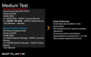 Medium Test
Medium MongoDB Server
Dual 6-core Intel 5670 CPUs
64-bit CentOS
36GB RAM
2 x 64GB SSD – RAID1 (Journal Mount)
4 x 300GB 15K SAS – RAID10 (Data Mount)
1Gb Network – Bonded
Virtual Provider Instance
26 Virtual Compute Units
64-bit CentOS
30GB RAM
2 x 64GB Network Storage – RAID1 (Journal
Mount)
4 x 300GB Network Storage – RAID10 (Data
Mount)
1Gb Network
Tests Performed
Small Data Set (32GB of .5mb
documents)
200 iterations of 6:1 query-to-update
operations
Concurrent client connections
exponentially increased from 1 to 128
Test duration spanned 48 hours
 