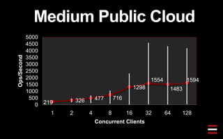 Medium Public Cloud
219 326 477 716
1298
1554
1483
1594
0
500
1000
1500
2000
2500
3000
3500
4000
4500
5000
1 2 4 8 16 32 64 128
Ops/Second
Concurrent Clients
 