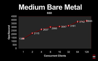 Medium Bare Metal
SSD
1389
2115
2637
2995
3047 3161
3742 3846
0
500
1000
1500
2000
2500
3000
3500
4000
4500
1 2 4 8 16 32 64 128
Ops/Second
Concurrent Clients
 