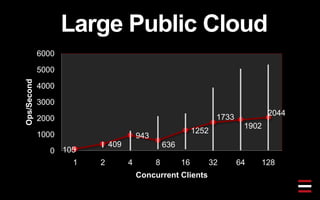 Large Public Cloud
105
409
943
636
1252
1733
1902
2044
0
1000
2000
3000
4000
5000
6000
1 2 4 8 16 32 64 128
Ops/Second
Concurrent Clients
 