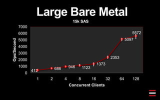 Large Bare Metal
15k SAS
412
686 946 1123
1373
2353
5097
5572
0
1000
2000
3000
4000
5000
6000
7000
1 2 4 8 16 32 64 128
Ops/Second
Concurrent Clients
 