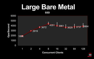 Large Bare Metal
SSD
1898
2919
3672
4351 3961
3629 3737 3864
0
1000
2000
3000
4000
5000
6000
1 2 4 8 16 32 64 128
Ops/Second
Concurrent Clients
 