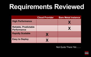 Requirements Reviewed
Cloud Provider Bare Metal Instance
High Performance
X
Reliable, Predictable
Performance X
Rapidly Scalable
X
Easy to Deploy
X
Not Quite There Yet……
 