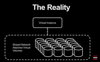 The Reality
Virtual Instance
Striped Network
Attached Virtual
Volumes
 