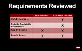 Requirements Reviewed
Cloud Provider Bare Metal Instance
High Performance
X
Reliable, Predictable
Performance X
Rapidly Scalable
X X
Easy to Deploy
X X
 