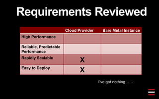 Requirements Reviewed
Cloud Provider Bare Metal Instance
High Performance
Reliable, Predictable
Performance
Rapidly Scalable
X
Easy to Deploy
X
I’ve got nothing……
 