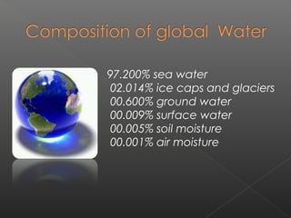 97.200% sea water
 02.014% ice caps and glaciers
 00.600% ground water
 00.009% surface water
 00.005% soil moisture
 00.001% air moisture
 
