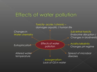 Toxicity- acute / chronic –
                  damages aquatic / human life
Changes in                                     Sub-lethal toxicity
Water chemistry                                Endocrine disruption /
                                               Changes in biodiversity

                     Effects of water         Acidity/alkalinity
Eutrophication           pollution            Changes pH regime

 Altered water                               Spread of microbial
 temperature                                 diseases
                       Deoxygenation-
                       Lack of O2 in water
 