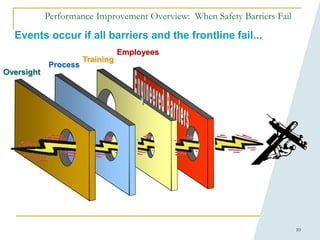10
Employees
Events occur if all barriers and the frontline fail...
Training
Process
Oversight
Performance Improvement Overview: When Safety Barriers Fail
 