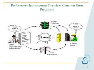 11
Performance Improvement Overview: Common Error
Precursors
 