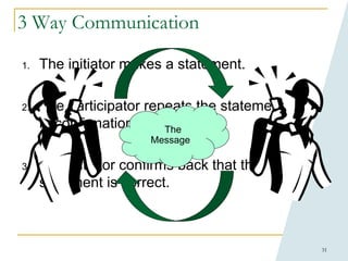 31
1. The initiator makes a statement.
2. The participator repeats the statement
in confirmation.
3. The initiator confirms back that the
statement is correct.
3 Way Communication
The
Message
 