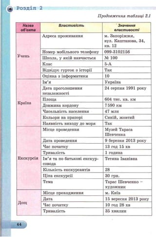 + Розділ 2
Продовження таблиці 2.1
Назва
об’єкта
Властивість Значення
властивості
Адреса проживання м. Запоріжжя,
вул. Каштанова, 34,
кв. 12
Учень
Номер мобільного телефону 099-3102156
Школа, у якій навчається № 100
Клас 5-А
Відвідує гурток з історії Так
Оцінка з інформатики 10
Ім’я Україна
Дата проголошення
незалежності
24 серпня 1991 року
Країна
Площа 604 тис. кв. км
Довжина кордону 7 590 км
Чисельність населення 47 млн
Кольори на прапорі Синій, жовтий
Наявність виходу до моря Так
Місце проведення Музей Тараса
Шевченка
Дата проведення 9 березня 2013 року
Час початку 13 год 15 хв
Тривалість 1 година
Екскурсія Ім’я та по батькові екскур­
совода
Тетяна Іванівна
Кількість екскурсантів 28
Ціна екскурсії ЗО грн.
Тема Тарас Шевченко -
художник
Місце проходження м. Київ
Дощ
Дата 15 вересня 2013 року
Час початку 10 год 28 хв
Тривалість 35 хвилин
44
 
