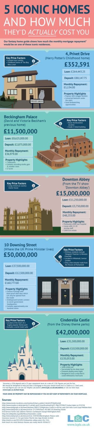 5 Iconic Homes and How Much They'd Actually Cost You - London & Country Mortgages