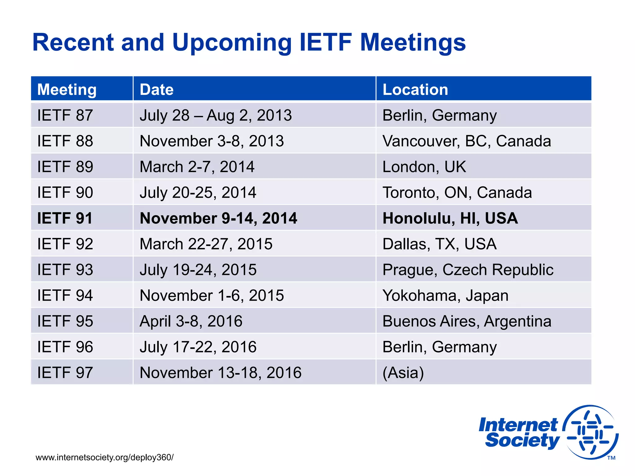 Recent and Upcoming IETF Meetings 
Meeting Date Location 
IETF 87 July 28 – Aug 2, 2013 Berlin, Germany 
IETF 88 November 3-8, 2013 Vancouver, BC, Canada 
IETF 89 March 2-7, 2014 London, UK 
IETF 90 July 20-25, 2014 Toronto, ON, Canada 
IETF 91 November 9-14, 2014 Honolulu, HI, USA 
IETF 92 March 22-27, 2015 Dallas, TX, USA 
IETF 93 July 19-24, 2015 Prague, Czech Republic 
IETF 94 November 1-6, 2015 Yokohama, Japan 
IETF 95 April 3-8, 2016 Buenos Aires, Argentina 
IETF 96 July 17-22, 2016 Berlin, Germany 
IETF 97 November 13-18, 2016 (Asia) 
www.internetsociety.org/deploy360/ 
 