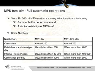 MPS-tsm-tdm:  Full automatic operations <ul><li>Since 2010-12-14 MPS-tsm-tdm is running full-automatic and is showing </li...