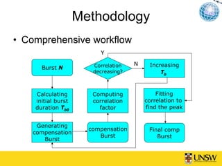 Methodology
• Comprehensive workflow
                         Y

                       Correlation   N    Increasing
      Burst N
                       decreasing?            Tb



    Calculating        Computing             Fitting
    initial burst      correlation       correlation to
    duration Tb0         factor          find the peak


    Generating
                      compensation        Final comp
   compensation
                         Burst               Burst
      Burst
 