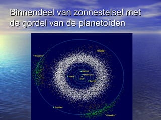 Binnendeel van zonnestelsel metBinnendeel van zonnestelsel met
de gordel van de planetoïdende gordel van de planetoïden
 