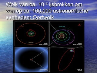 Wolk van ca. 10Wolk van ca. 101212
ijsbrokken omijsbrokken om
zon op ca. 100.000 astronomischezon op ca. 100.000 astronomische
eenheden: Oortwolkeenheden: Oortwolk
 