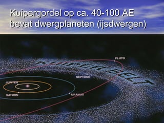 Kuipergordel op ca. 40-100 AEKuipergordel op ca. 40-100 AE
bevat dwergplaneten (ijsdwergen)bevat dwergplaneten (ijsdwergen)
 