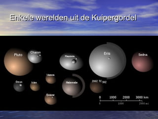 Enkele werelden uit de KuipergordelEnkele werelden uit de Kuipergordel
 