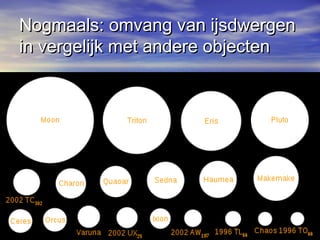 Nogmaals: omvang van ijsdwergenNogmaals: omvang van ijsdwergen
in vergelijk met andere objectenin vergelijk met andere objecten
 