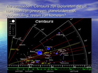 We vermoeden: Centaurs zijn ijsplaneten die uitWe vermoeden: Centaurs zijn ijsplaneten die uit
hun baan zijn geworpen; planetoïden methun baan zijn geworpen; planetoïden met
gasomhulling; resten van kometen?gasomhulling; resten van kometen?
 