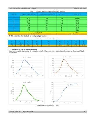 Int. J. Sci. Res. in Multidisciplinary Studies Vol. 5(9), Sept 2019
© 2019, IJSRMS All Rights Reserved 30
Table 1 Calculation of Equivalent Stream Slope for Catchment
Point No Segment length Li in Km Elevation from outlet Di in m (Di + Di-1) Li(Di+Di-1)
0
1 11.22 104 104 1166.88
2 4.14 89 193 799.02
3 11.56 56 145 1676.2
4 1.84 53 109 200.56
5 9.26 26 79 731.54
6 1.48 21 47 69.56
7 2.92 16 37 108.04
8 9.3 1 17 158.1
Σ Li(Di+Di-1) 4909.9
S = Σ Li (Di+Di-1)/L^2 3.685 m/km
B. Determination of synthetic tr-hr Unit graph parameters
Table 2 Parameters of tr- hr. Unit Hydrograph
tp qp W50 W75 WR50 WR75 TB Tm Qp
(hr) m3
/s/km2
(hr) (hr) (hr) (hr) (hr) (hr) m3
/s
7.14 0.37 6.38 3.93 2.49 1.62 21.27 7.64 171.58
C. Preparation of tr-hr Synthetic unit graph
A unit hydrograph is drawn using the parameters of table 2. Recession curve is smoothened to obtain the direct runoff depth
equal to 1cm
Fig 5 Unit Hydrograph and S Curve
 